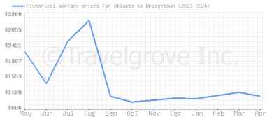 Price overview for flights from Atlanta to Bridgetown