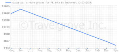 Price overview for flights from Atlanta to Bucharest