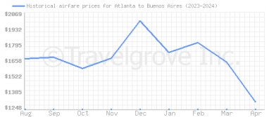 Price overview for flights from Atlanta to Buenos Aires