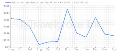 Price overview for flights from Atlanta to Buffalo