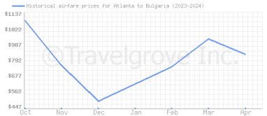 Price overview for flights from Atlanta to Bulgaria