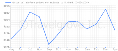 Price overview for flights from Atlanta to Burbank