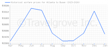 Price overview for flights from Atlanta to Busan