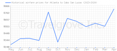 Price overview for flights from Atlanta to Cabo San Lucas