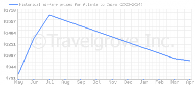 Price overview for flights from Atlanta to Cairo
