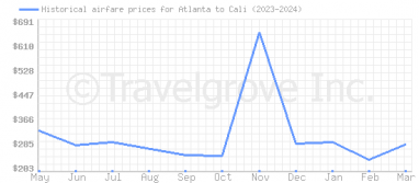 Price overview for flights from Atlanta to Cali