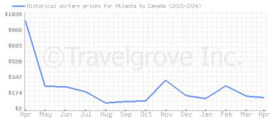 Price overview for flights from Atlanta to Canada