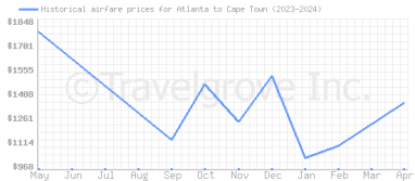 Price overview for flights from Atlanta to Cape Town