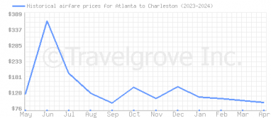 Price overview for flights from Atlanta to Charleston