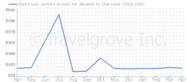 Price overview for flights from Atlanta to Charlotte