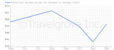 Price overview for flights from Atlanta to Chicago