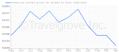 Price overview for flights from Atlanta to Chile