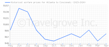 Price overview for flights from Atlanta to Cincinnati