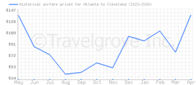 Price overview for flights from Atlanta to Cleveland