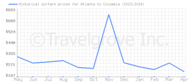 Price overview for flights from Atlanta to Colombia