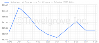 Price overview for flights from Atlanta to Colombo
