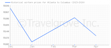 Price overview for flights from Atlanta to Columbus