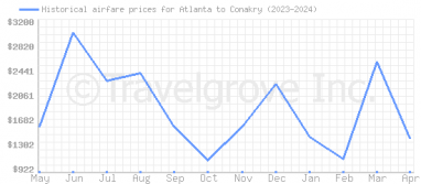 Price overview for flights from Atlanta to Conakry