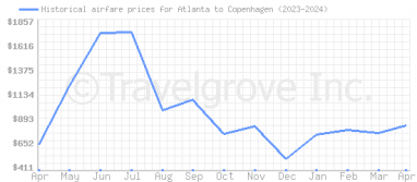 Price overview for flights from Atlanta to Copenhagen