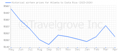 Price overview for flights from Atlanta to Costa Rica
