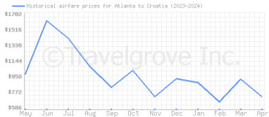 Price overview for flights from Atlanta to Croatia