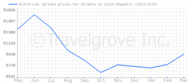 Price overview for flights from Atlanta to Czech Republic