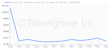 Price overview for flights from Atlanta to Dallas