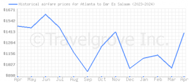 Price overview for flights from Atlanta to Dar Es Salaam