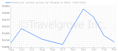Price overview for flights from Atlanta to Delhi