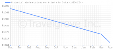 Price overview for flights from Atlanta to Dhaka