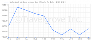 Price overview for flights from Atlanta to Doha