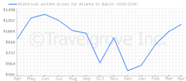 Price overview for flights from Atlanta to Dublin