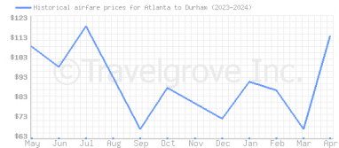 Price overview for flights from Atlanta to Durham