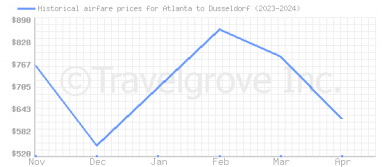 Price overview for flights from Atlanta to Dusseldorf