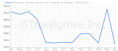 Price overview for flights from Atlanta to Ecuador