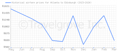 Price overview for flights from Atlanta to Edinburgh