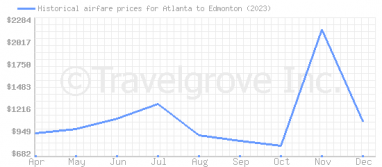 Price overview for flights from Atlanta to Edmonton