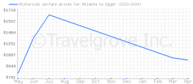 Price overview for flights from Atlanta to Egypt
