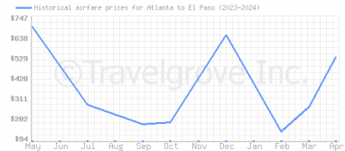Price overview for flights from Atlanta to El Paso