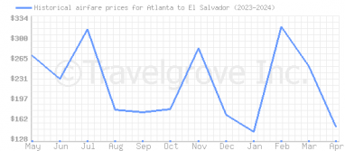 Price overview for flights from Atlanta to El Salvador