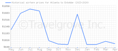 Price overview for flights from Atlanta to Entebbe