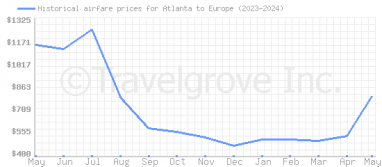 Price overview for flights from Atlanta to Europe