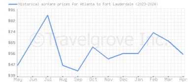 Price overview for flights from Atlanta to Fort Lauderdale