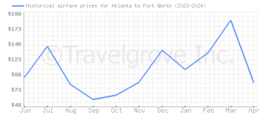Price overview for flights from Atlanta to Fort Worth