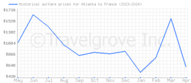 Price overview for flights from Atlanta to France