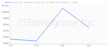 Price overview for flights from Atlanta to Frankfurt