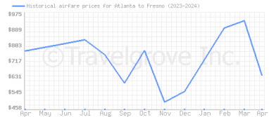 Price overview for flights from Atlanta to Fresno