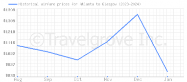 Price overview for flights from Atlanta to Glasgow
