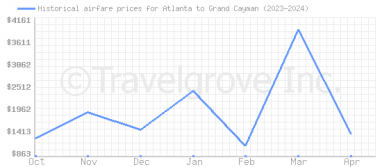 Price overview for flights from Atlanta to Grand Cayman