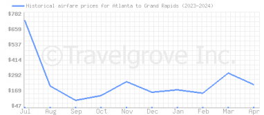 Price overview for flights from Atlanta to Grand Rapids